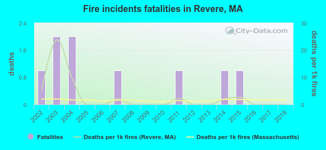 Fire incidents fatalities in Revere, MA
