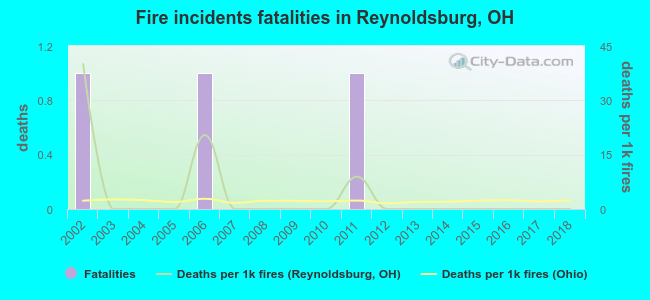 Fire incidents fatalities in Reynoldsburg, OH