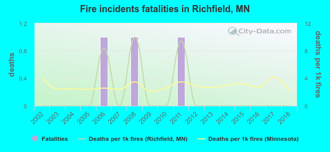 Fire incidents fatalities in Richfield, MN