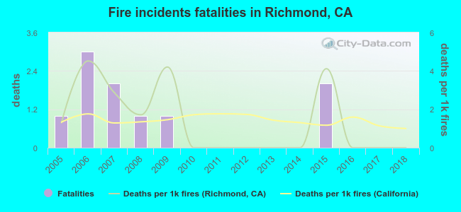 Fire incidents fatalities in Richmond, CA