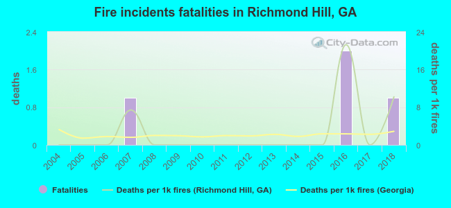 Fire incidents fatalities in Richmond Hill, GA