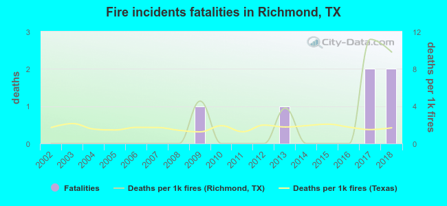 Fire incidents fatalities in Richmond, TX
