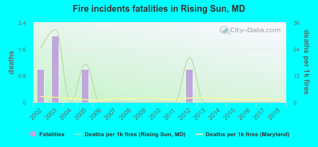 Fire incidents fatalities in Rising Sun, MD
