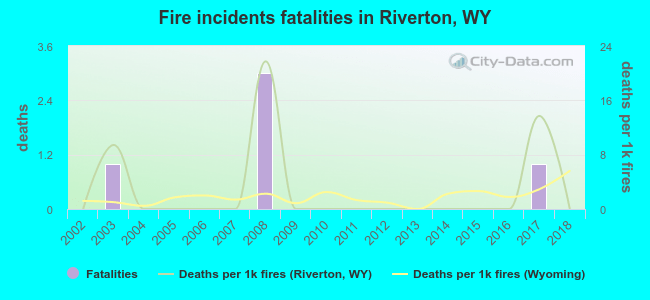 Fire incidents fatalities in Riverton, WY