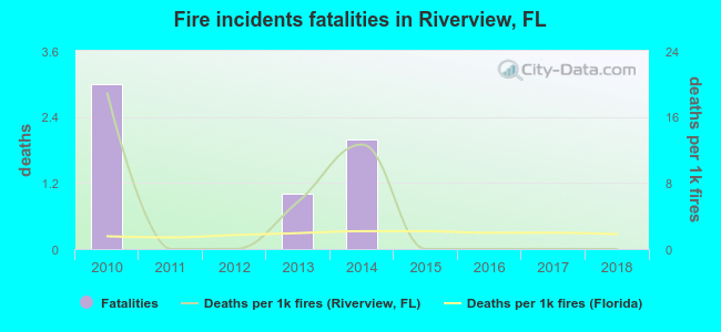 Fire incidents fatalities in Riverview, FL