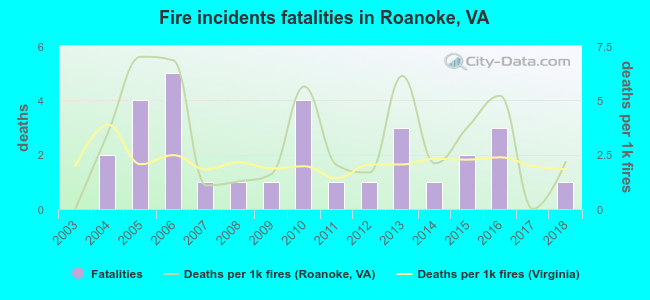 Fire incidents fatalities in Roanoke, VA