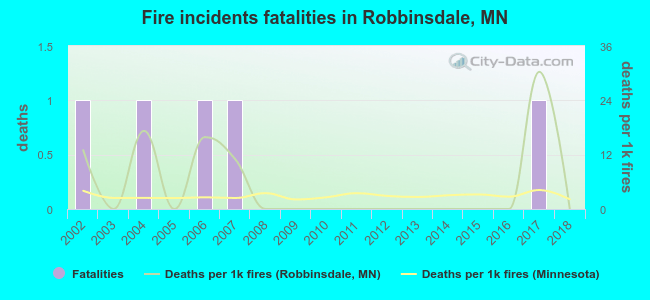 Fire incidents fatalities in Robbinsdale, MN