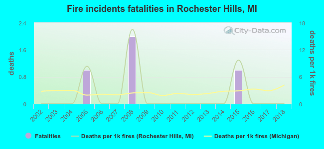 Fire incidents fatalities in Rochester Hills, MI
