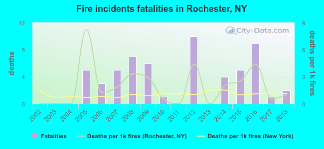 Fire incidents fatalities in Rochester, NY