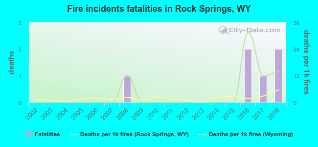 Fire incidents fatalities in Rock Springs, WY