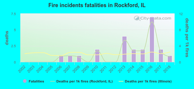Fire incidents fatalities in Rockford, IL
