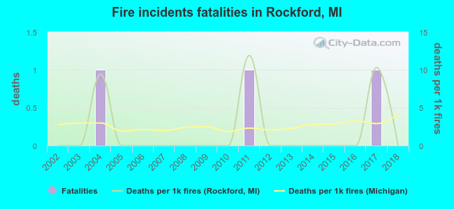 Fire incidents fatalities in Rockford, MI
