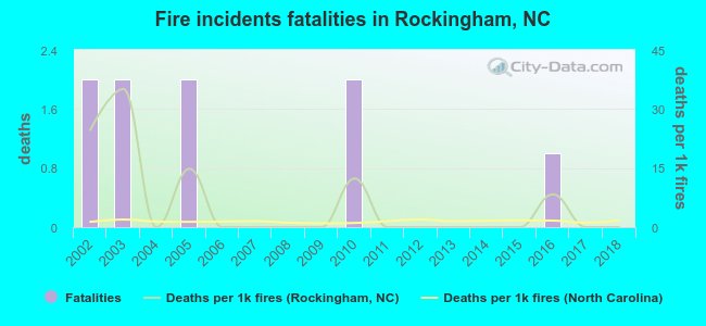 Fire incidents fatalities in Rockingham, NC