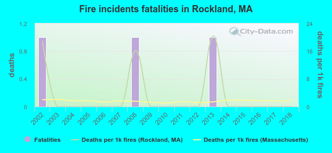 Fire incidents fatalities in Rockland, MA