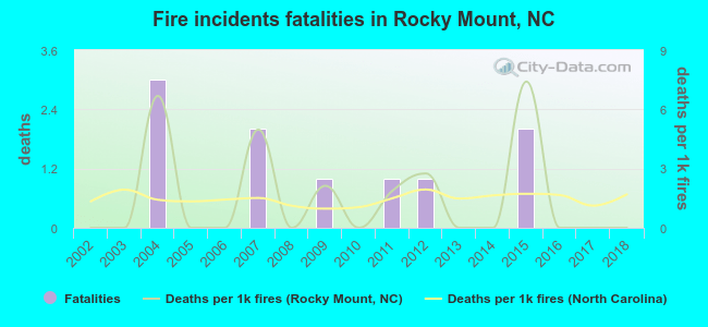 Fire incidents fatalities in Rocky Mount, NC