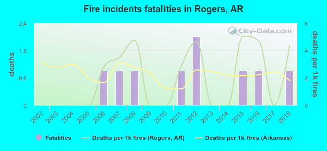 Fire incidents fatalities in Rogers, AR