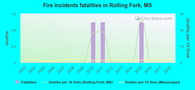 Fire incidents fatalities in Rolling Fork, MS