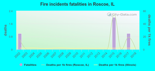 Fire incidents fatalities in Roscoe, IL