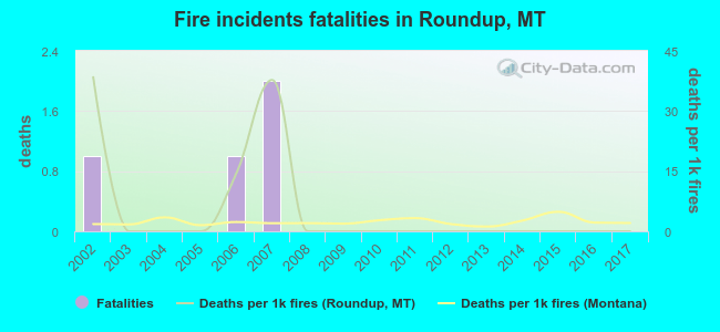 Fire incidents fatalities in Roundup, MT