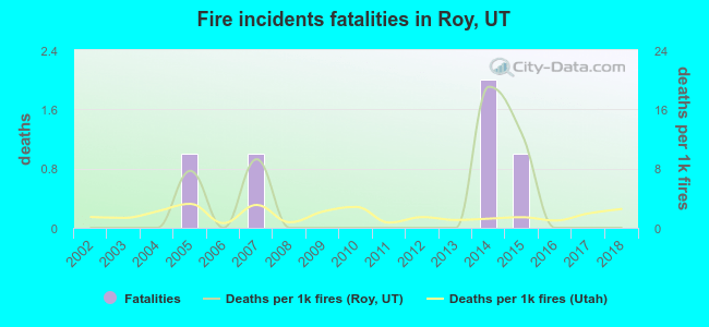 Fire incidents fatalities in Roy, UT