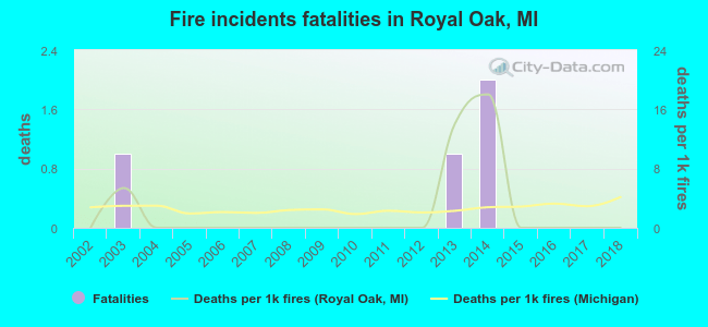 Fire incidents fatalities in Royal Oak, MI