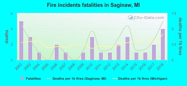 Fire incidents fatalities in Saginaw, MI