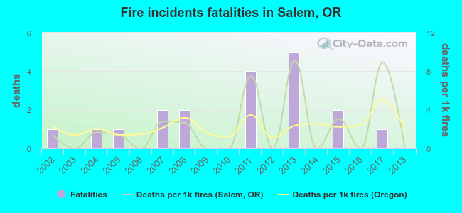 Fire incidents fatalities in Salem, OR