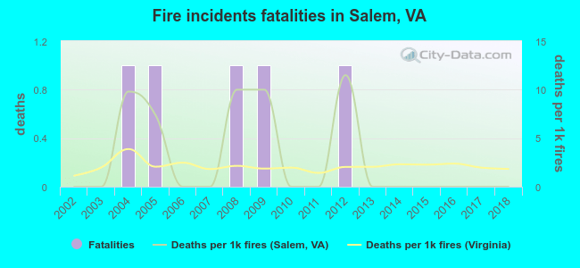 Fire incidents fatalities in Salem, VA