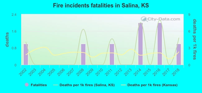 Fire incidents fatalities in Salina, KS