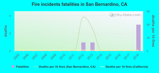 Fire incidents fatalities in San Bernardino, CA