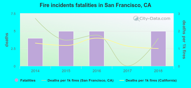 Fire incidents fatalities in San Francisco, CA