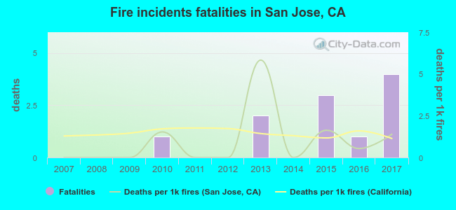 Fire incidents fatalities in San Jose, CA