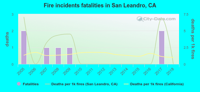 Fire incidents fatalities in San Leandro, CA