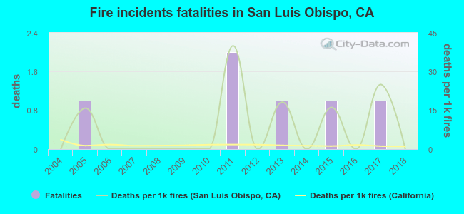 Fire incidents fatalities in San Luis Obispo, CA