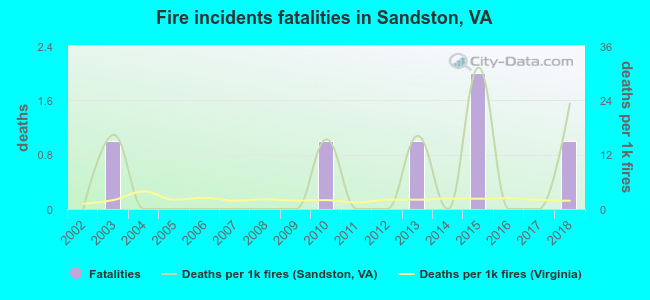 Fire incidents fatalities in Sandston, VA