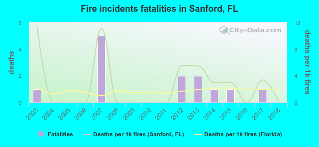 Fire incidents fatalities in Sanford, FL