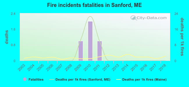 Fire incidents fatalities in Sanford, ME