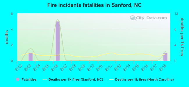 Fire incidents fatalities in Sanford, NC