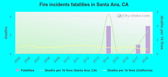 Fire incidents fatalities in Santa Ana, CA
