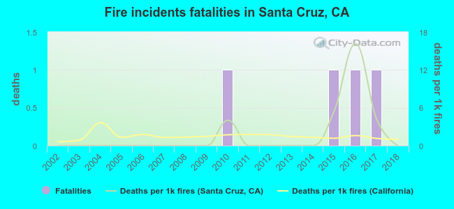 Fire incidents fatalities in Santa Cruz, CA