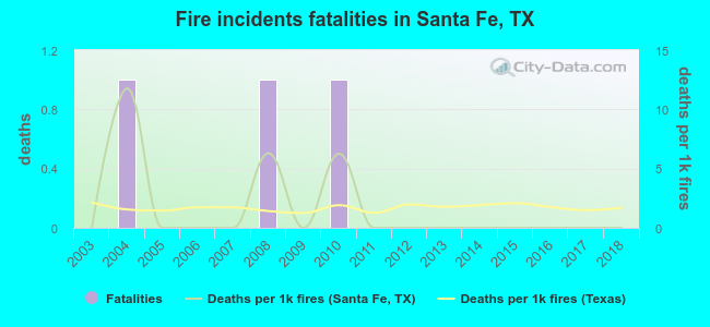 Fire incidents fatalities in Santa Fe, TX