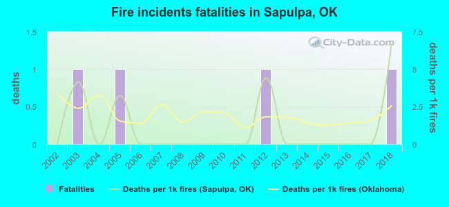 Fire incidents fatalities in Sapulpa, OK