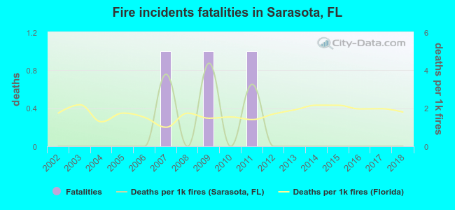 Fire incidents fatalities in Sarasota, FL