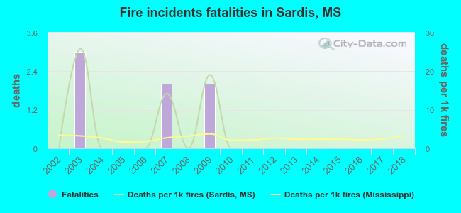 Fire incidents fatalities in Sardis, MS