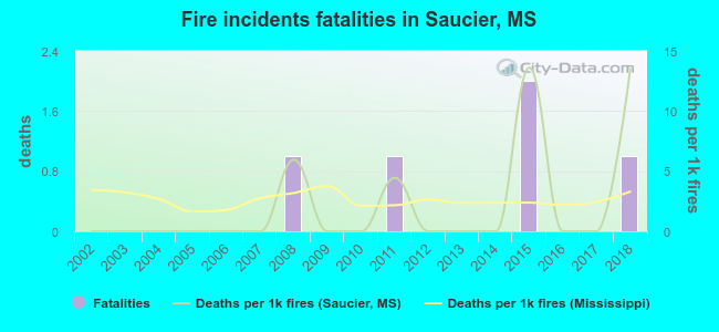 Fire incidents fatalities in Saucier, MS