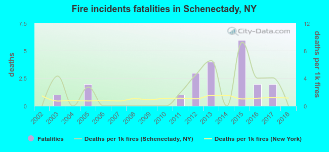Fire incidents fatalities in Schenectady, NY
