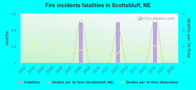 Fire incidents fatalities in Scottsbluff, NE