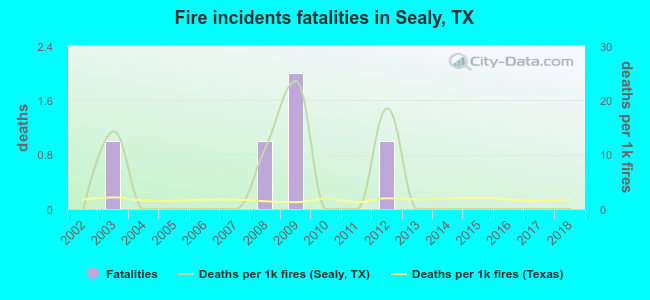 Fire incidents fatalities in Sealy, TX
