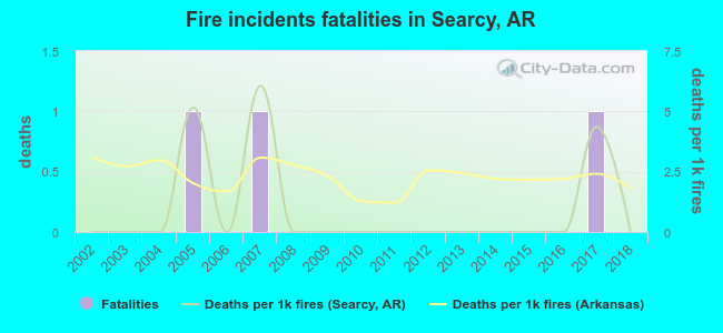 Fire incidents fatalities in Searcy, AR
