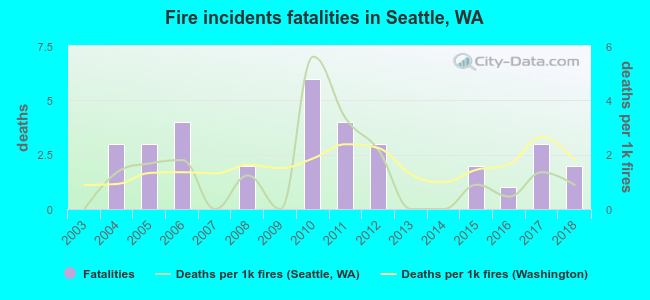 Fire incidents fatalities in Seattle, WA